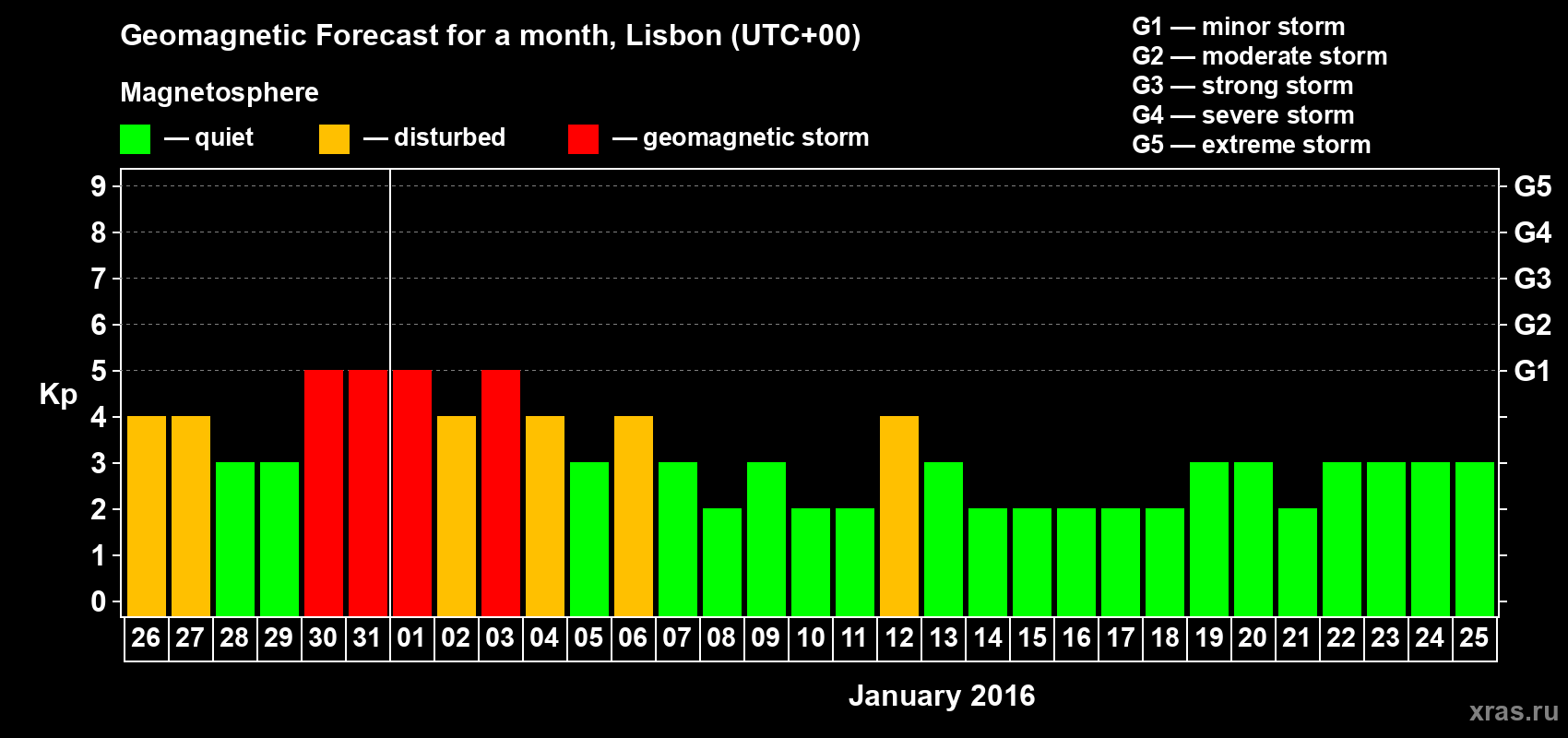 Forecast of the daily maximal value of geomagnetic index Kp for <b>1 month</b> (31 days) <b>from Dec 26, 2015 to Jan 25, 2016</b>