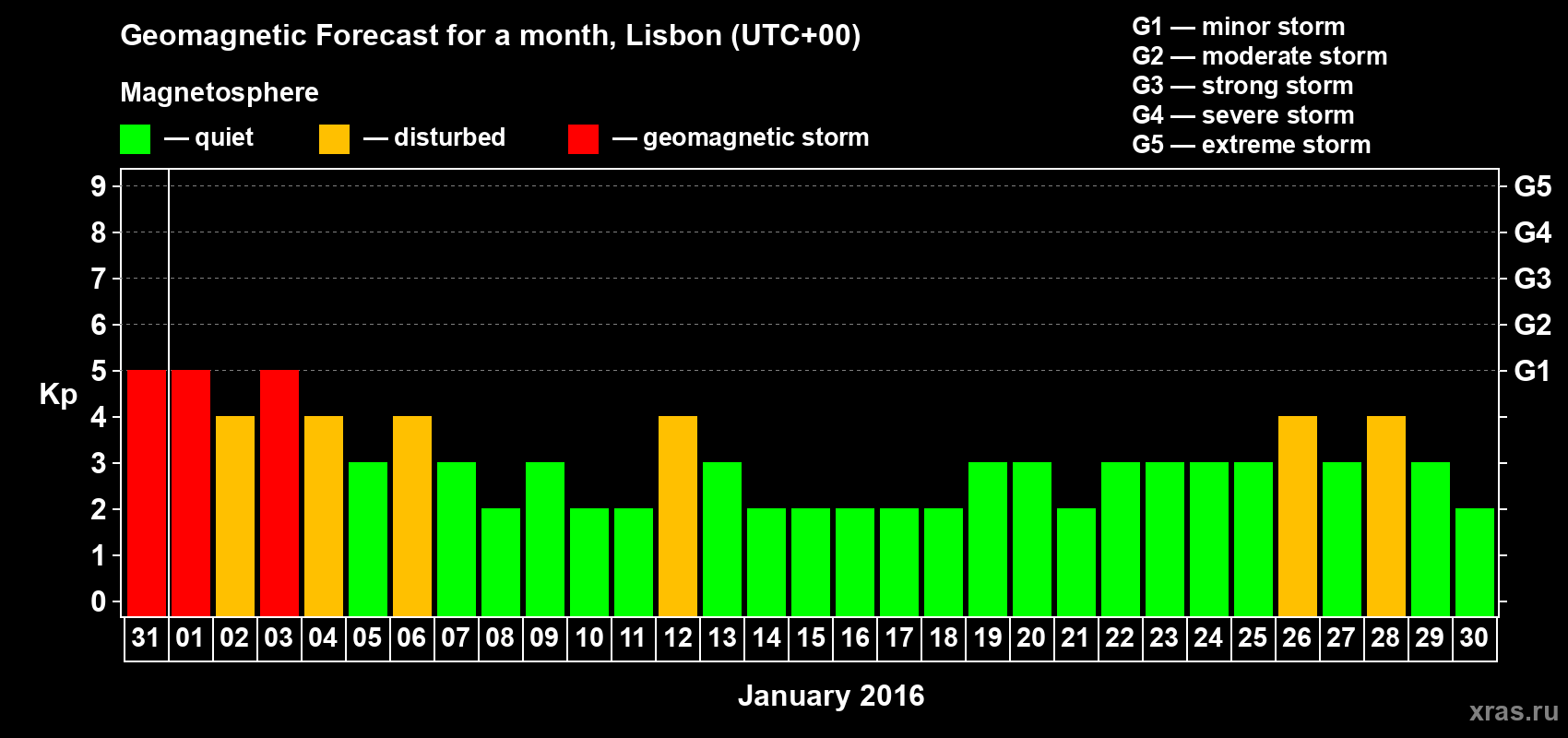 Forecast of the daily maximal value of geomagnetic index Kp for <b>1 month</b> (31 days) <b>from Dec 31, 2015 to Jan 30, 2016</b>