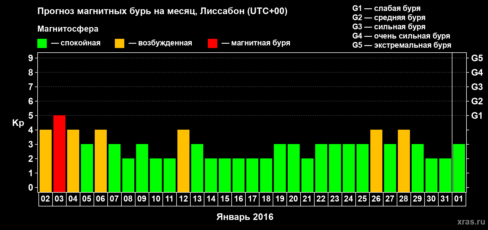 Прогноз максимального суточного геомагнитного индекса Kp на <b>1 месяц</b> (31 день) <b>с 02 января по 01 февраля 2016 г</b>
