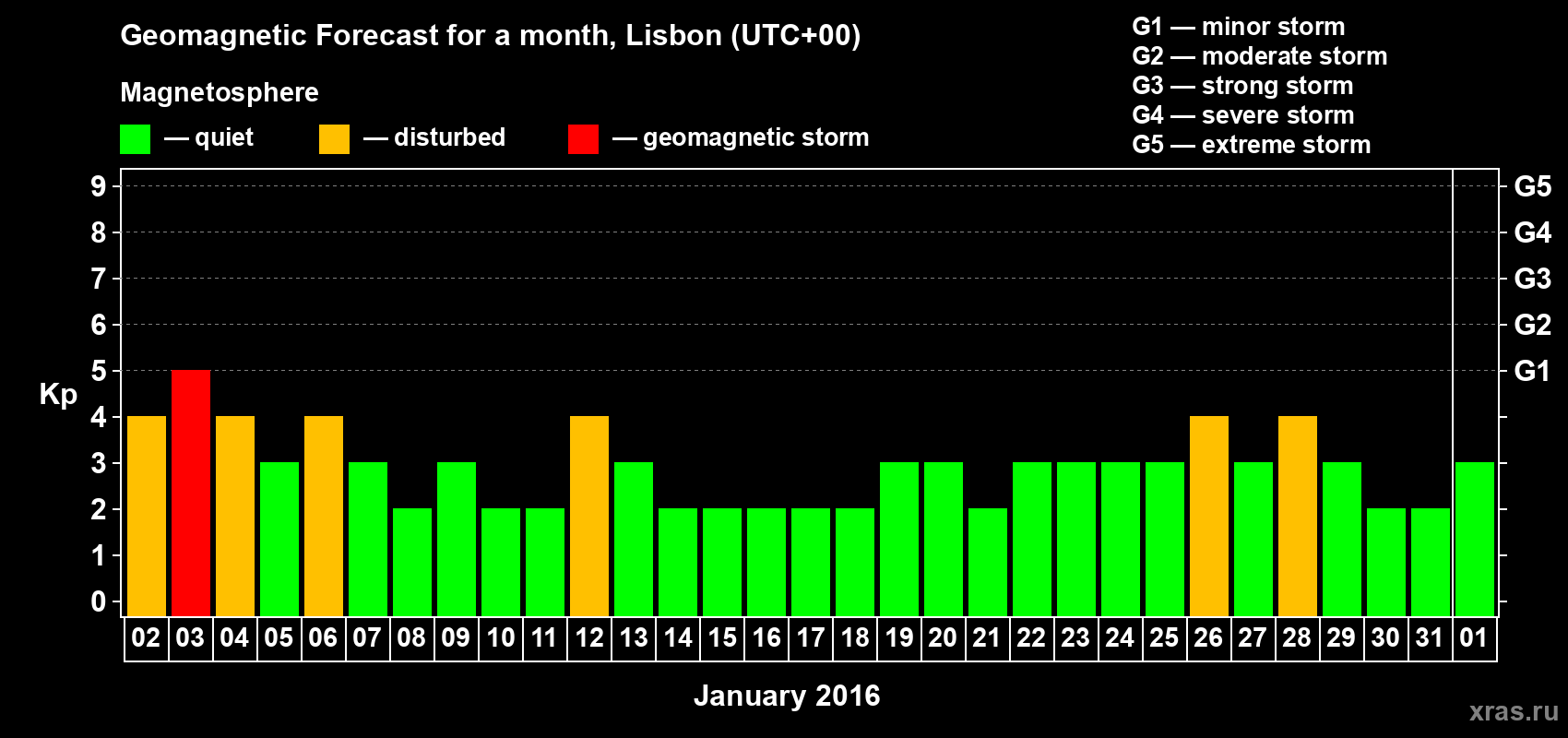 Forecast of the daily maximal value of geomagnetic index Kp for <b>1 month</b> (31 days) <b>from Jan 02, 2016 to Feb 01, 2016</b>