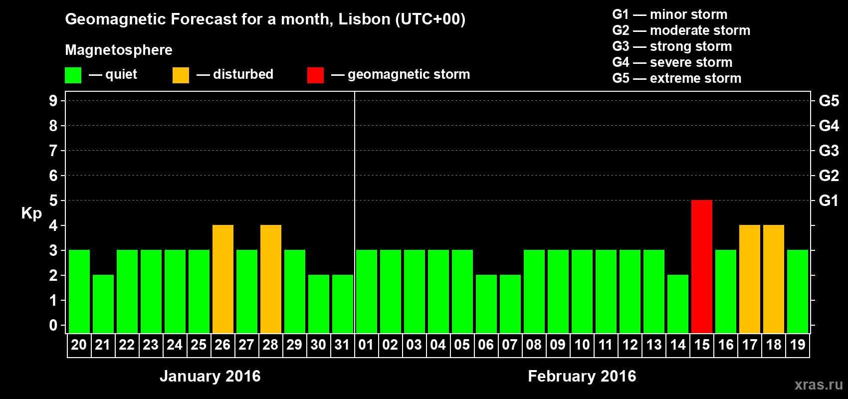 Forecast of the daily maximal value of geomagnetic index Kp for <b>1 month</b> (31 days) <b>from Jan 20, 2016 to Feb 19, 2016</b>