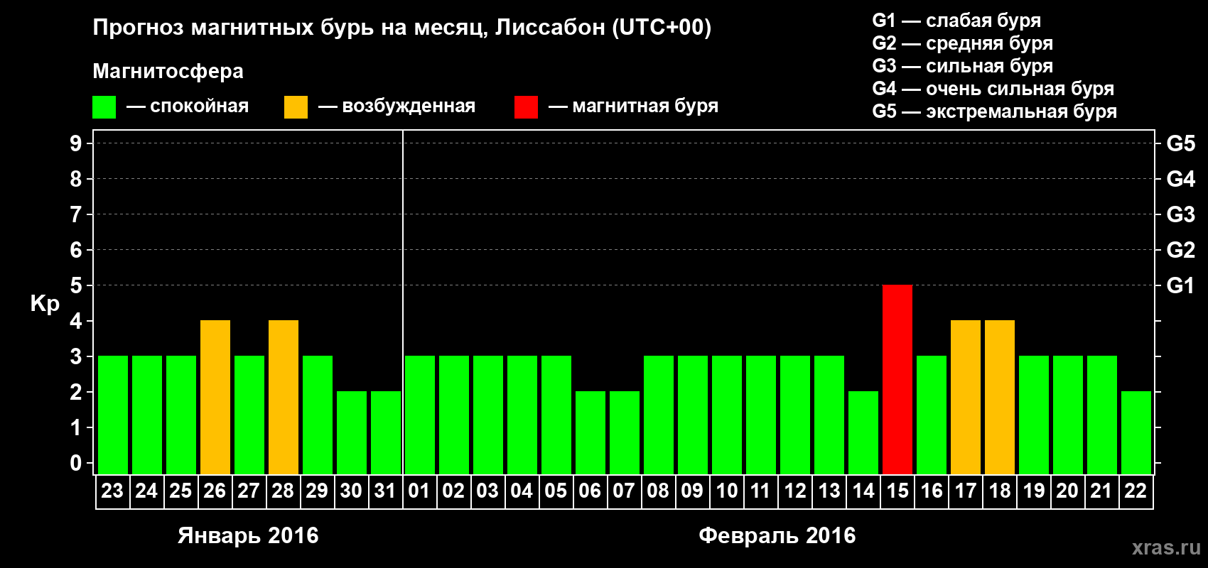Прогноз максимального суточного геомагнитного индекса Kp на <b>1 месяц</b> (31 день) <b>с 23 января по 22 февраля 2016 г</b>