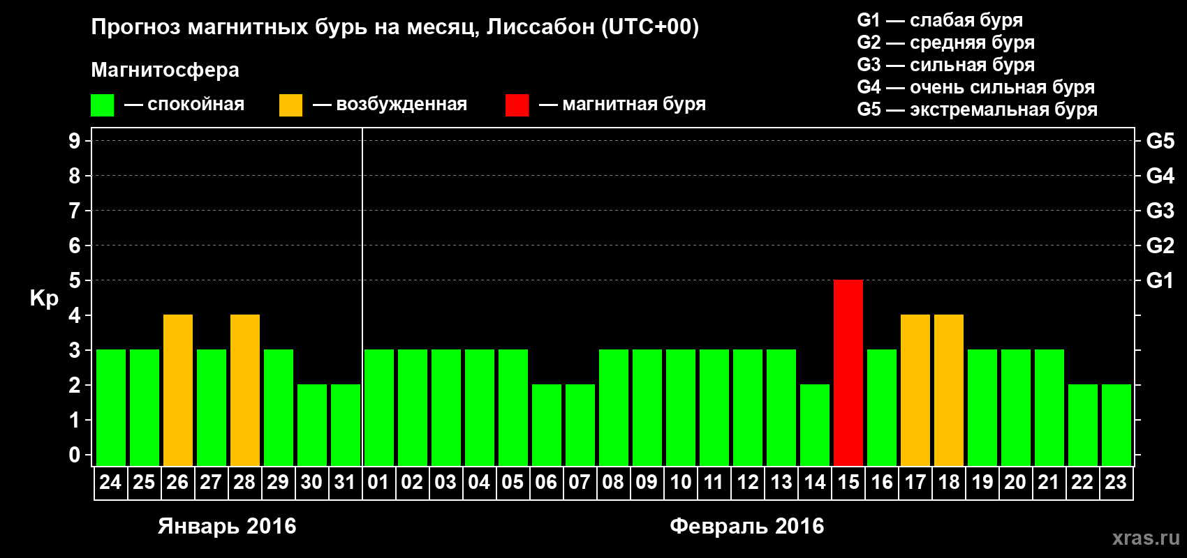 Прогноз максимального суточного геомагнитного индекса Kp на <b>1 месяц</b> (31 день) <b>с 24 января по 23 февраля 2016 г</b>