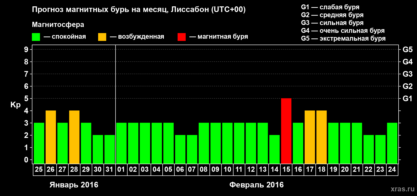 Прогноз максимального суточного геомагнитного индекса Kp на <b>1 месяц</b> (31 день) <b>с 25 января по 24 февраля 2016 г</b>