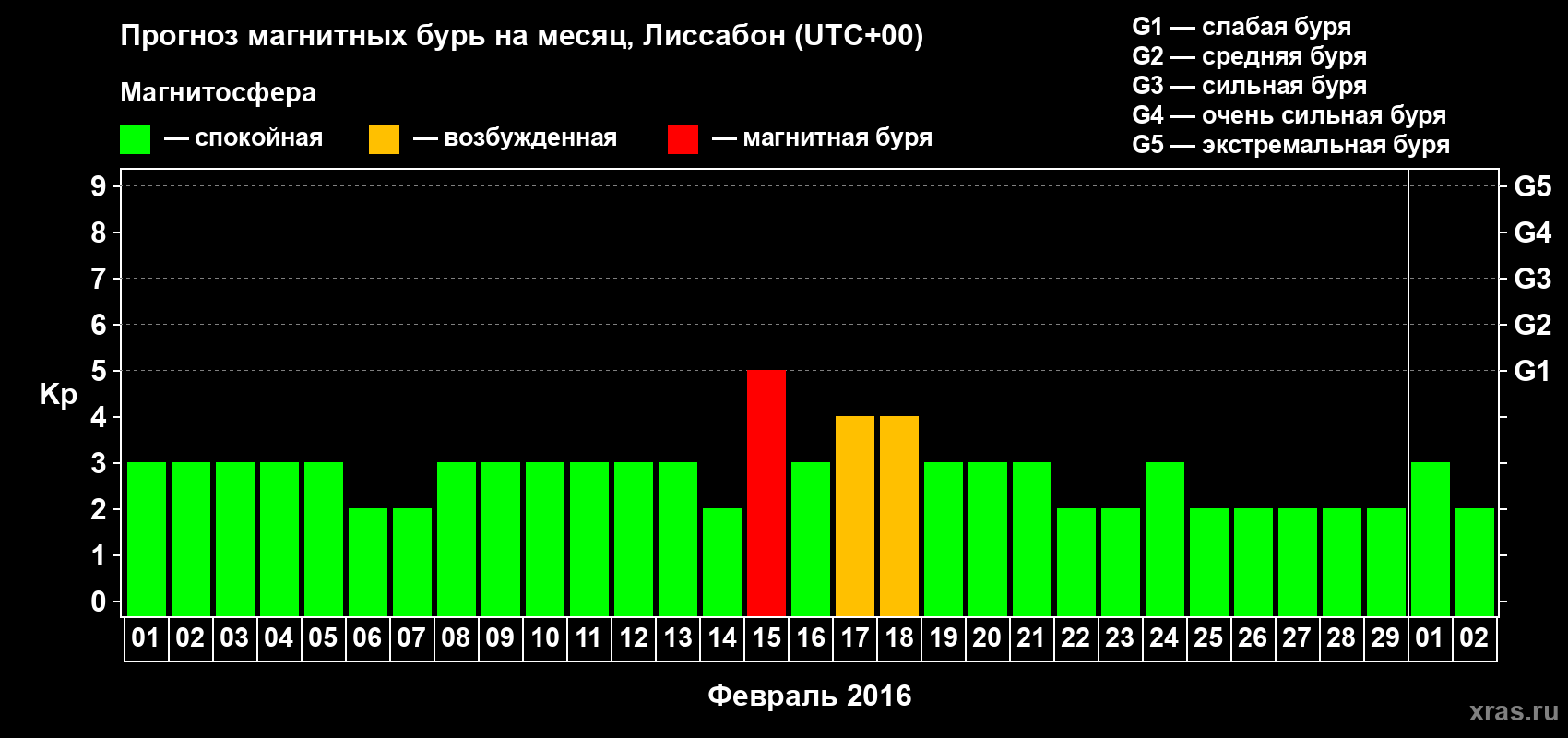 Прогноз максимального суточного геомагнитного индекса Kp на <b>1 месяц</b> (31 день) <b>с 01 февраля по 02 марта 2016 г</b>