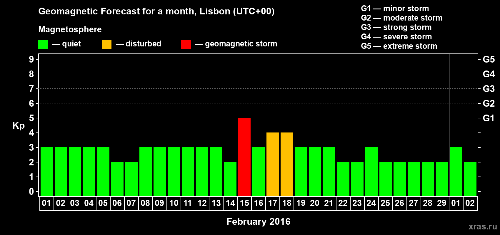 Forecast of the daily maximal value of geomagnetic index Kp for <b>1 month</b> (31 days) <b>from Feb 01, 2016 to Mar 02, 2016</b>