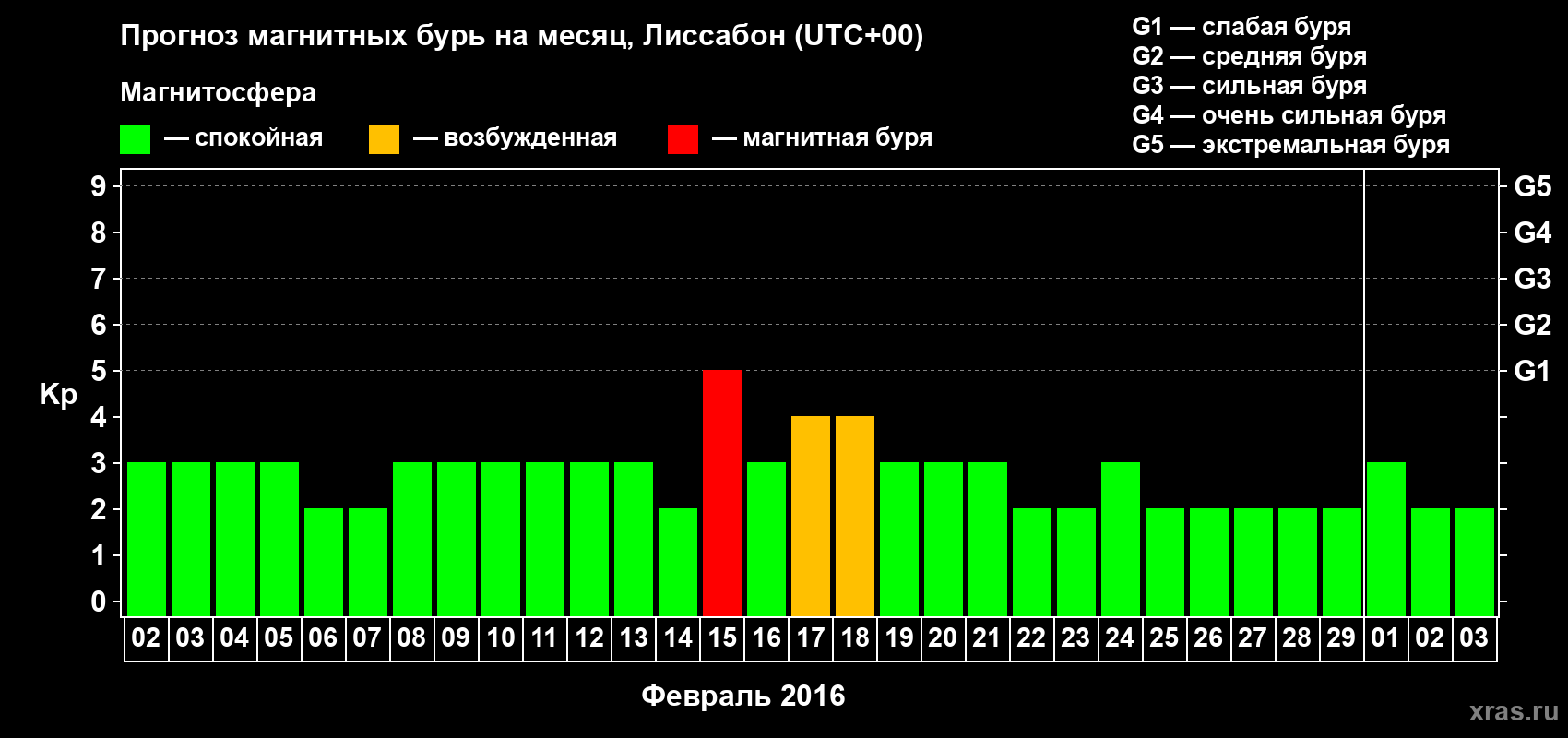 Прогноз максимального суточного геомагнитного индекса Kp на <b>1 месяц</b> (31 день) <b>с 02 февраля по 03 марта 2016 г</b>