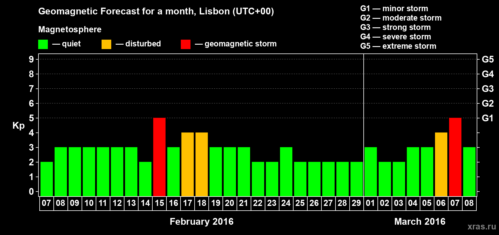 Forecast of the daily maximal value of geomagnetic index Kp for <b>1 month</b> (31 days) <b>from Feb 07, 2016 to Mar 08, 2016</b>