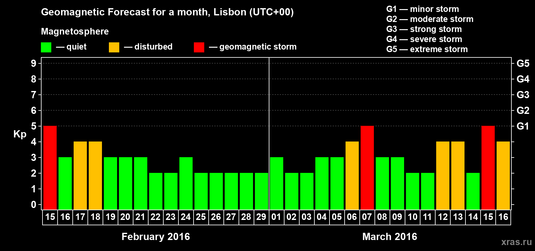 Forecast of the daily maximal value of geomagnetic index Kp for <b>1 month</b> (31 days) <b>from Feb 15, 2016 to Mar 16, 2016</b>