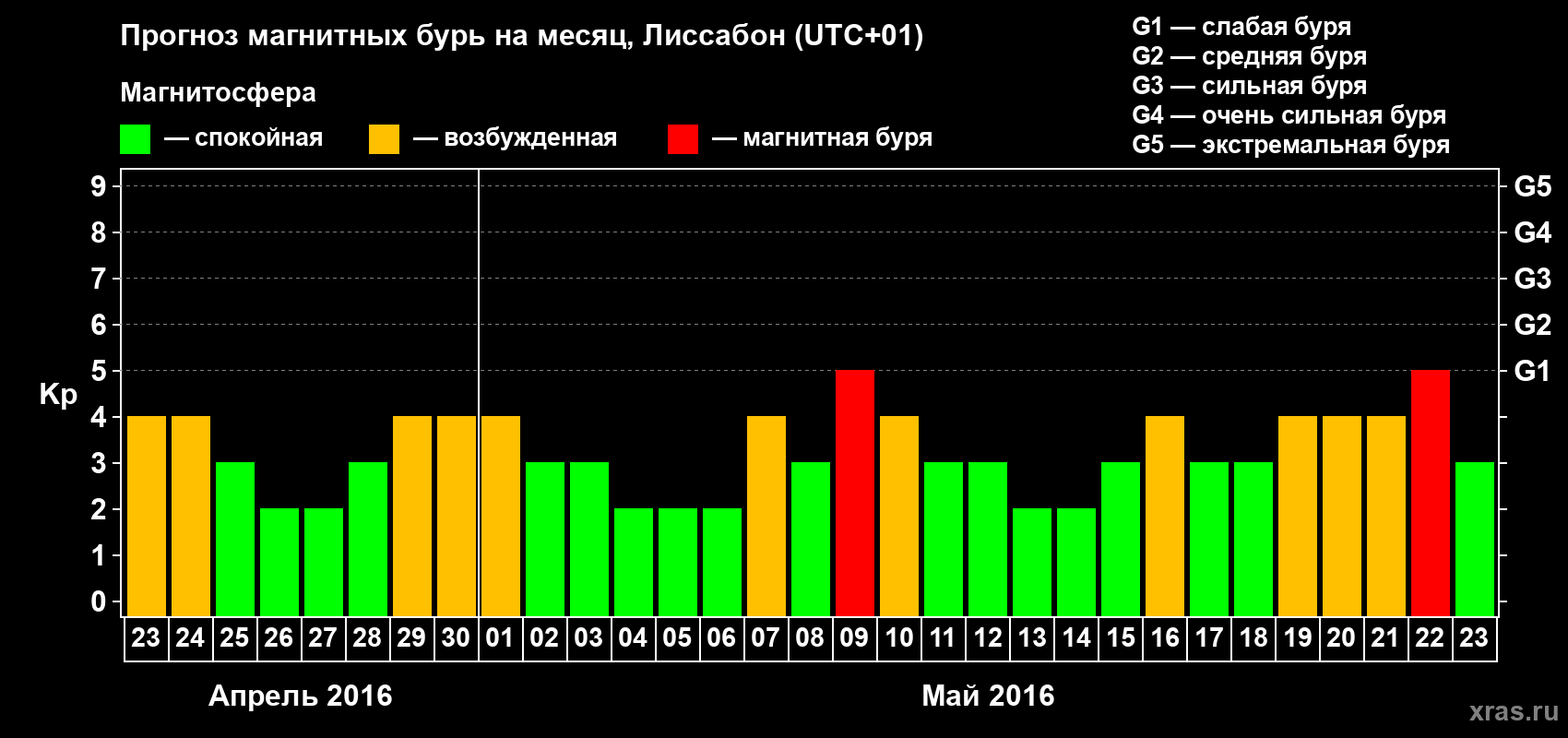 Прогноз максимального суточного геомагнитного индекса Kp на <b>1 месяц</b> (31 день) <b>с 23 апреля по 23 мая 2016 г</b>