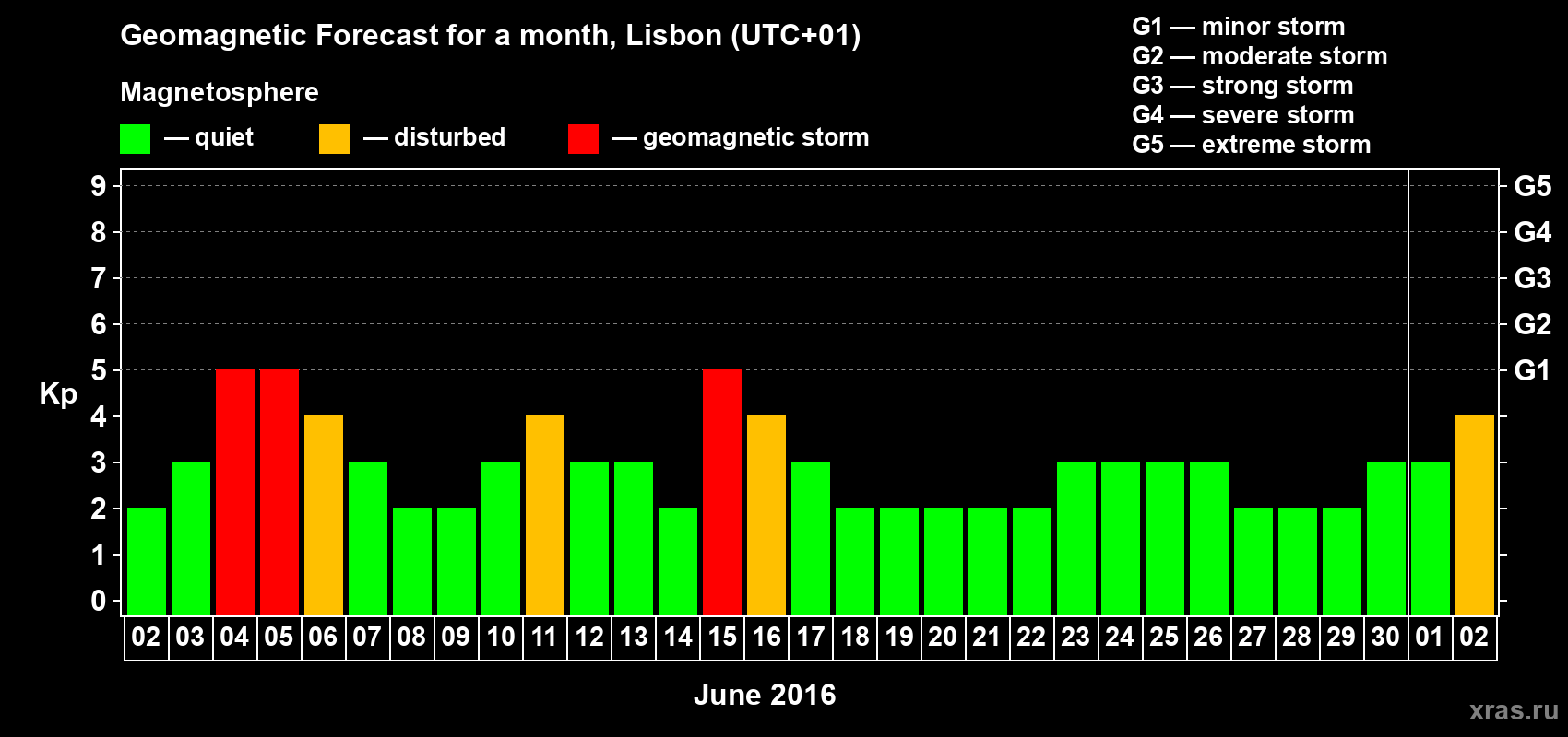 Forecast of the daily maximal value of geomagnetic index Kp for <b>1 month</b> (31 days) <b>from Jun 02, 2016 to Jul 02, 2016</b>