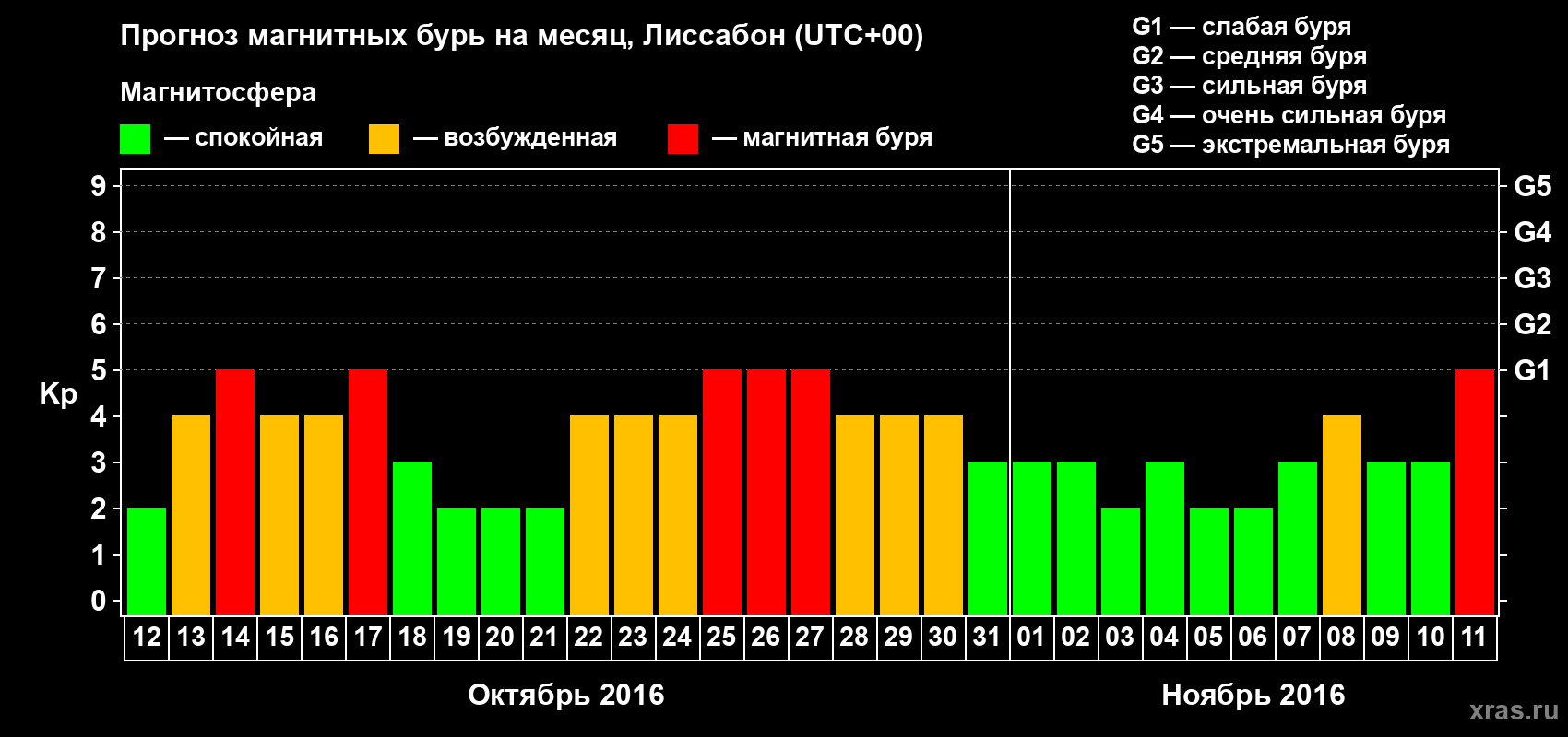 Прогноз максимального суточного геомагнитного индекса Kp на <b>1 месяц</b> (31 день) <b>с 12 октября по 11 ноября 2016 г</b>