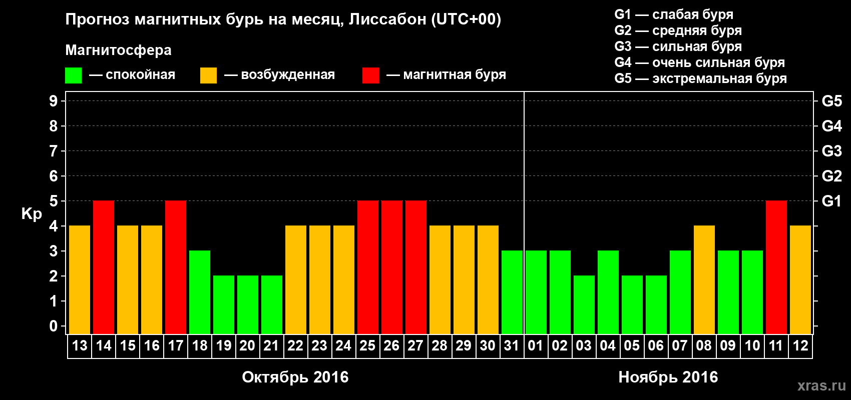 Прогноз максимального суточного геомагнитного индекса Kp на <b>1 месяц</b> (31 день) <b>с 13 октября по 12 ноября 2016 г</b>