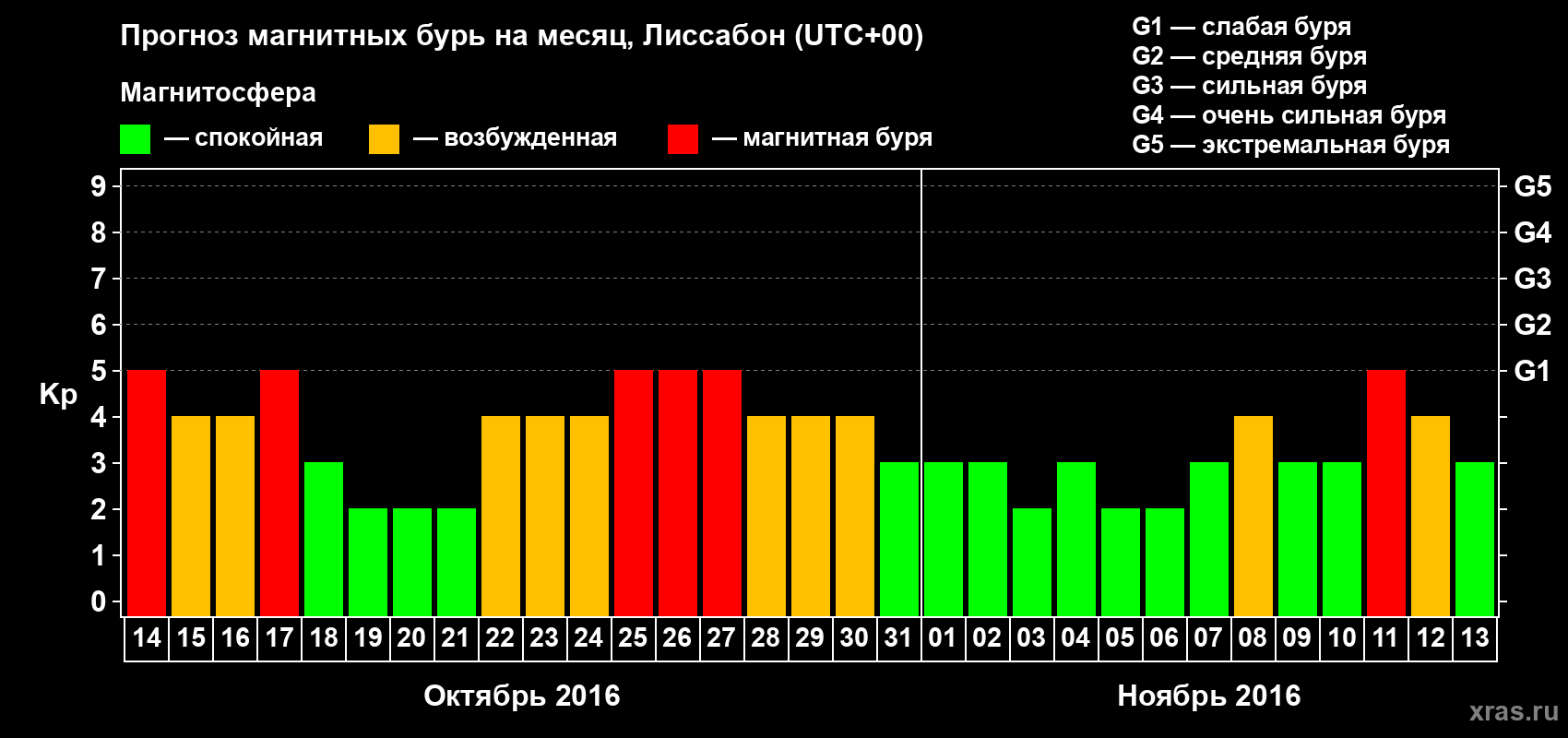 Прогноз максимального суточного геомагнитного индекса Kp на <b>1 месяц</b> (31 день) <b>с 14 октября по 13 ноября 2016 г</b>
