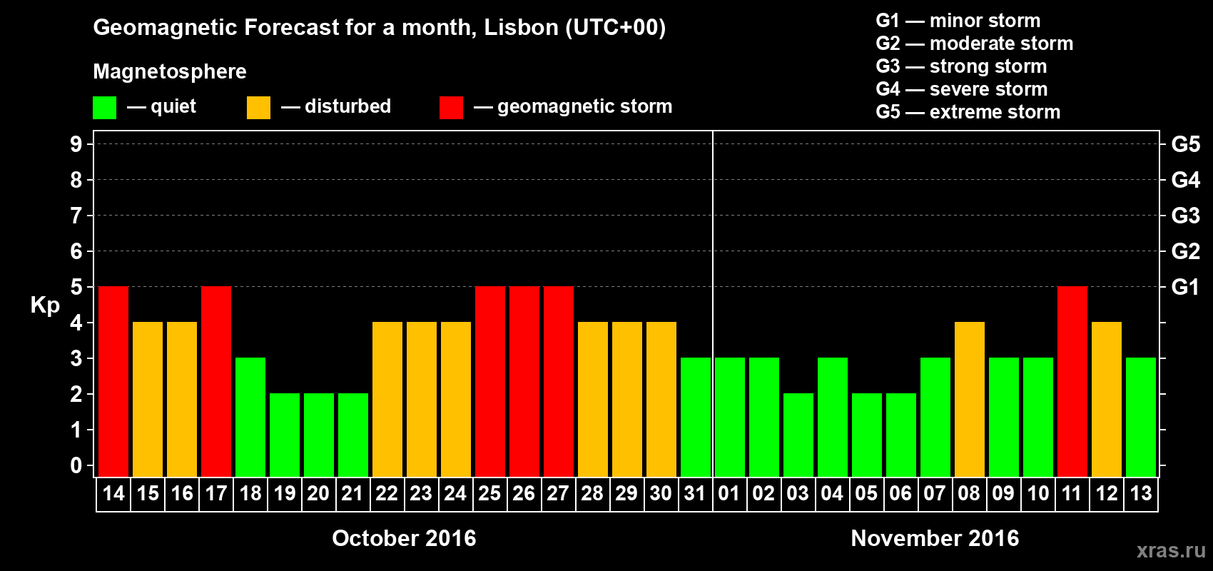 Forecast of the daily maximal value of geomagnetic index Kp for <b>1 month</b> (31 days) <b>from Oct 14, 2016 to Nov 13, 2016</b>