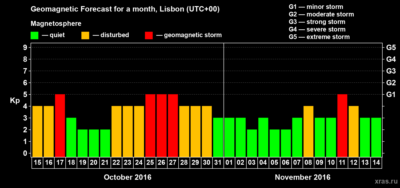 Forecast of the daily maximal value of geomagnetic index Kp for <b>1 month</b> (31 days) <b>from Oct 15, 2016 to Nov 14, 2016</b>