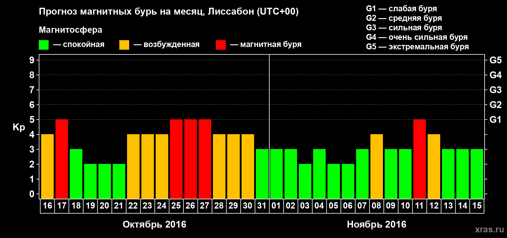 Прогноз максимального суточного геомагнитного индекса Kp на <b>1 месяц</b> (31 день) <b>с 16 октября по 15 ноября 2016 г</b>