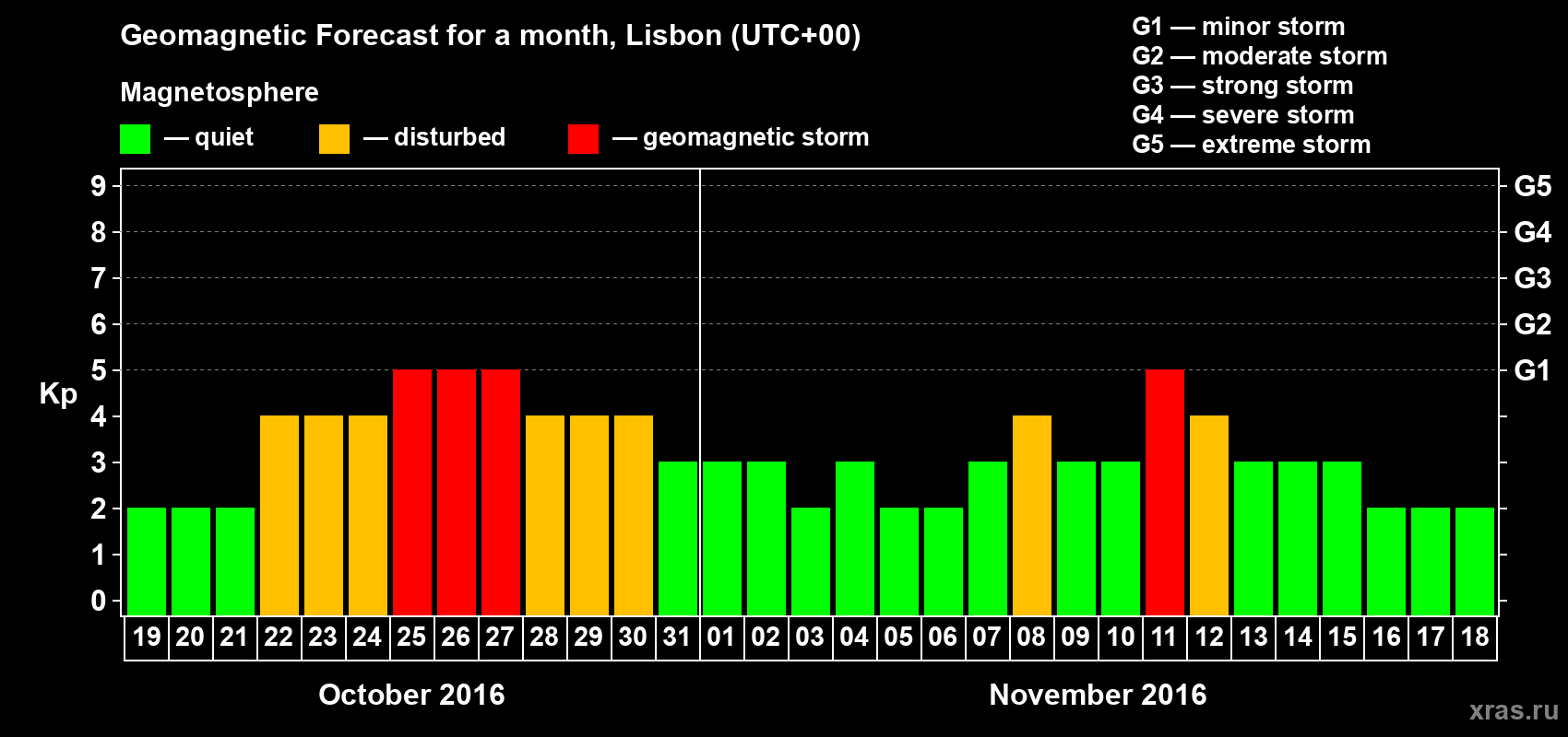Forecast of the daily maximal value of geomagnetic index Kp for <b>1 month</b> (31 days) <b>from Oct 19, 2016 to Nov 18, 2016</b>