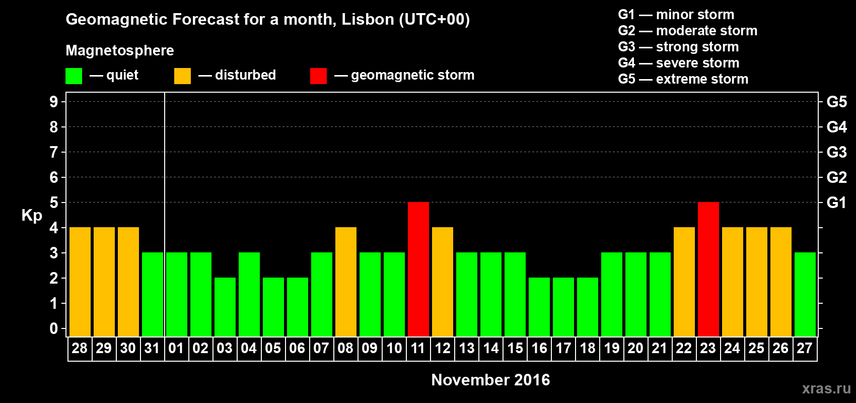 Forecast of the daily maximal value of geomagnetic index Kp for <b>1 month</b> (31 days) <b>from Oct 28, 2016 to Nov 27, 2016</b>
