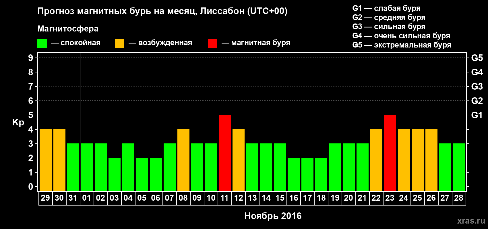 Прогноз максимального суточного геомагнитного индекса Kp на <b>1 месяц</b> (31 день) <b>с 29 октября по 28 ноября 2016 г</b>