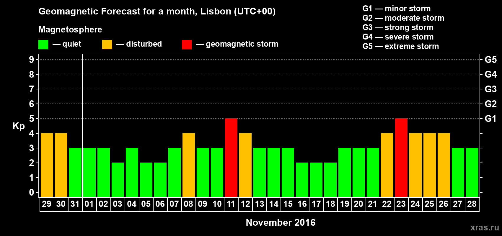 Forecast of the daily maximal value of geomagnetic index Kp for <b>1 month</b> (31 days) <b>from Oct 29, 2016 to Nov 28, 2016</b>