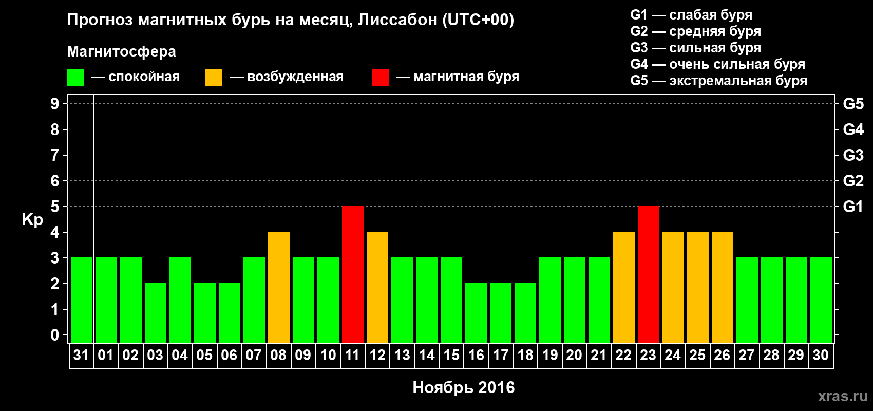 Прогноз максимального суточного геомагнитного индекса Kp на <b>1 месяц</b> (31 день) <b>с 31 октября по 30 ноября 2016 г</b>