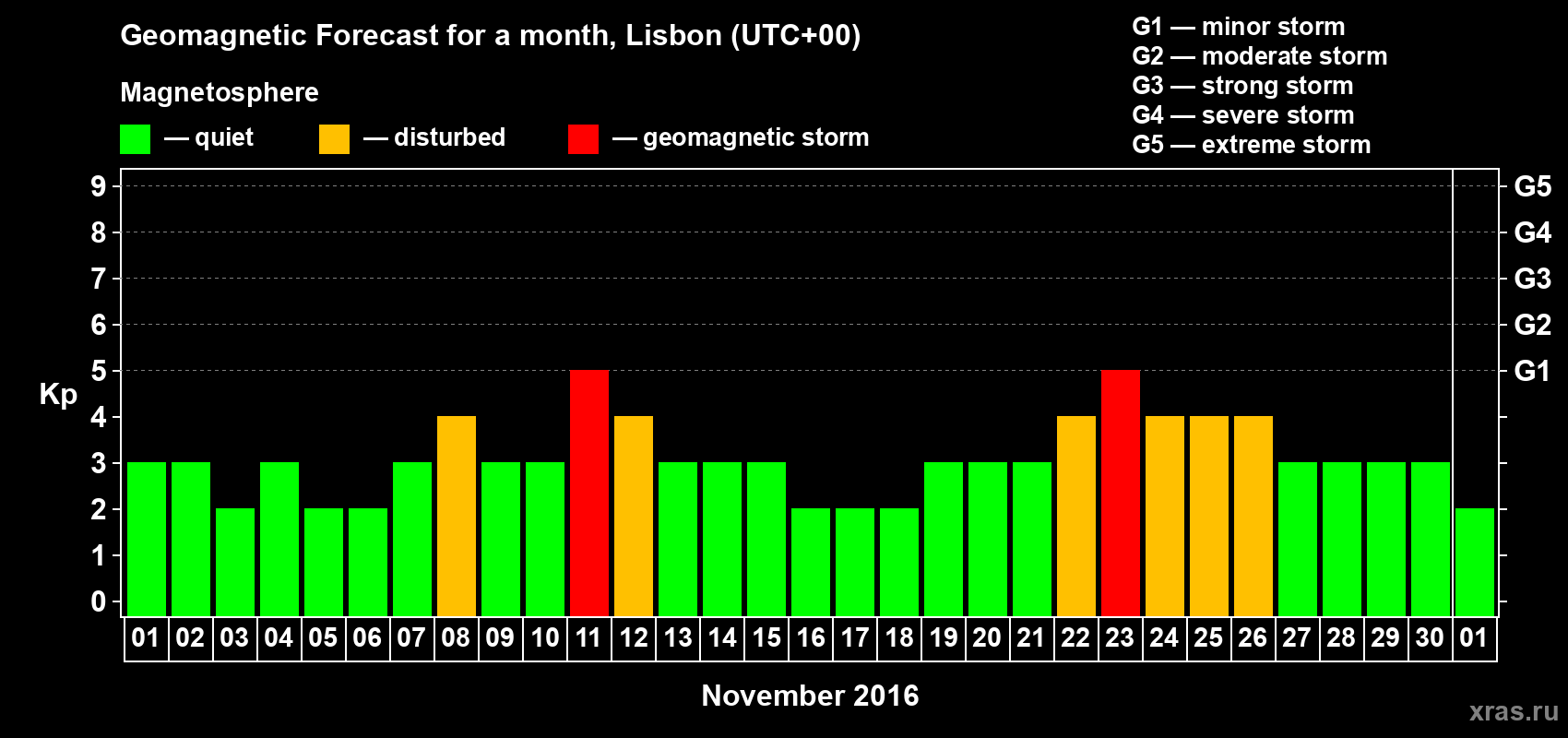 Forecast of the daily maximal value of geomagnetic index Kp for <b>1 month</b> (31 days) <b>from Nov 01, 2016 to Dec 01, 2016</b>