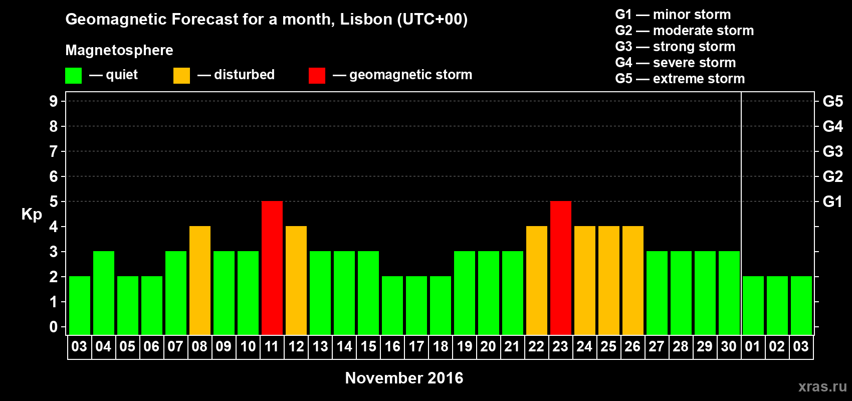 Forecast of the daily maximal value of geomagnetic index Kp for <b>1 month</b> (31 days) <b>from Nov 03, 2016 to Dec 03, 2016</b>