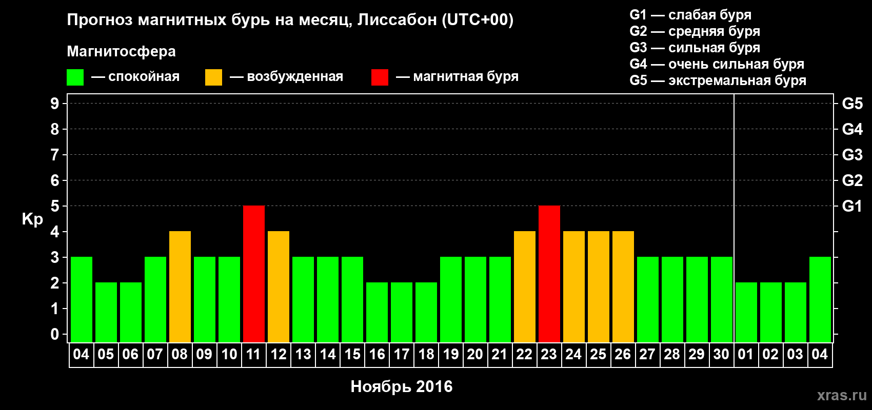 Прогноз максимального суточного геомагнитного индекса Kp на <b>1 месяц</b> (31 день) <b>с 04 ноября по 04 декабря 2016 г</b>