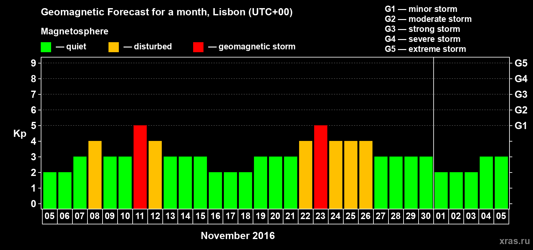 Forecast of the daily maximal value of geomagnetic index Kp for <b>1 month</b> (31 days) <b>from Nov 05, 2016 to Dec 05, 2016</b>