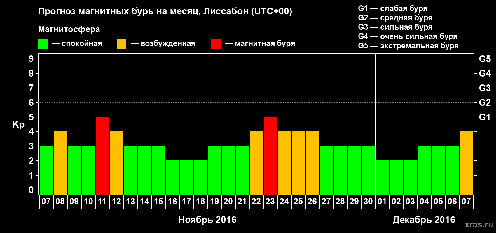 Прогноз максимального суточного геомагнитного индекса Kp на <b>1 месяц</b> (31 день) <b>с 07 ноября по 07 декабря 2016 г</b>