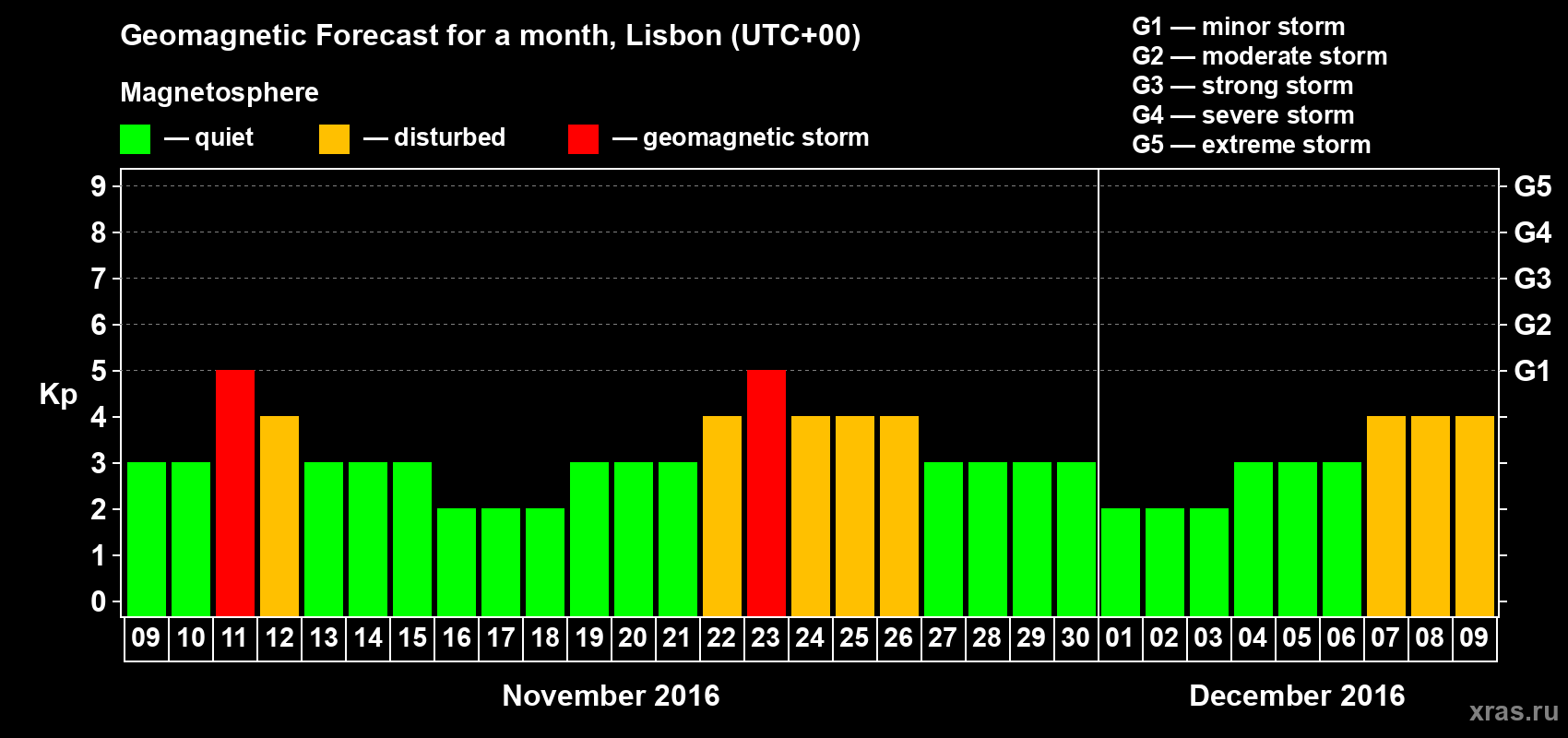 Forecast of the daily maximal value of geomagnetic index Kp for <b>1 month</b> (31 days) <b>from Nov 09, 2016 to Dec 09, 2016</b>