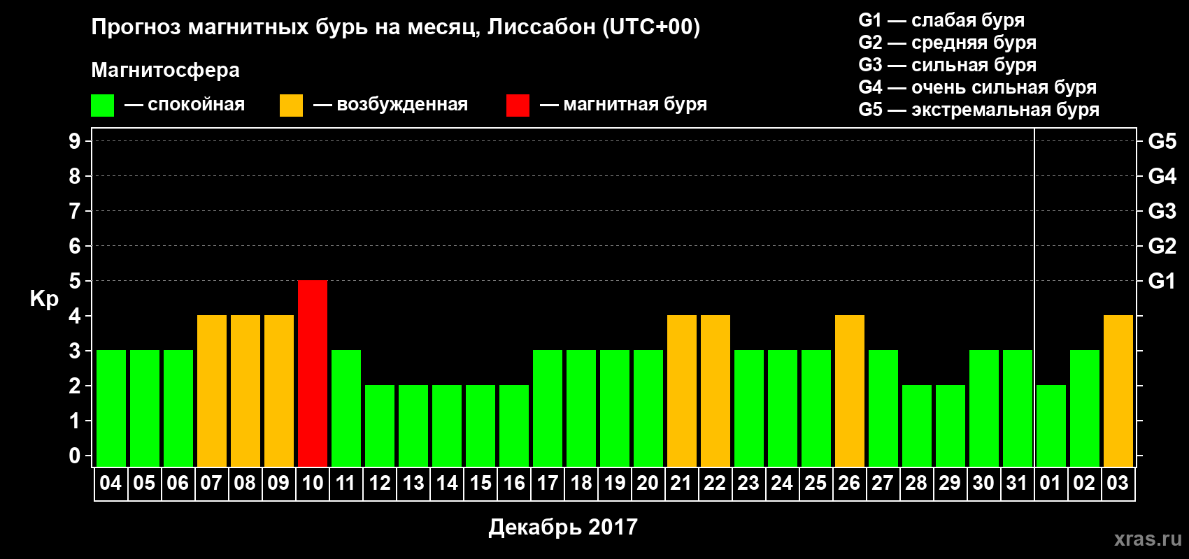 Прогноз максимального суточного геомагнитного индекса Kp на <b>1 месяц</b> (31 день) <b>с 04 декабря 2016 г по 03 января 2017 г</b>