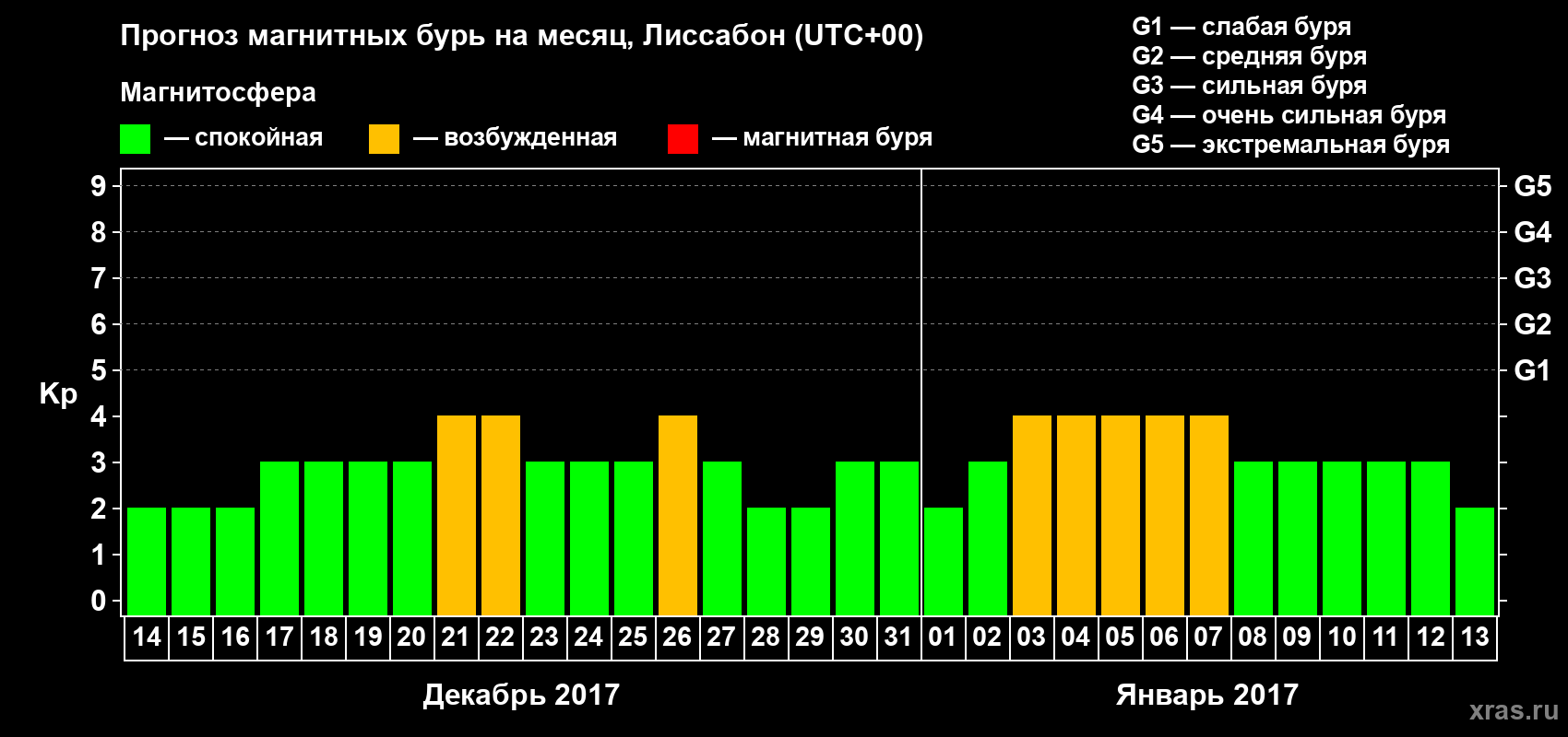 Прогноз максимального суточного геомагнитного индекса Kp на <b>1 месяц</b> (31 день) <b>с 14 декабря 2016 г по 13 января 2017 г</b>