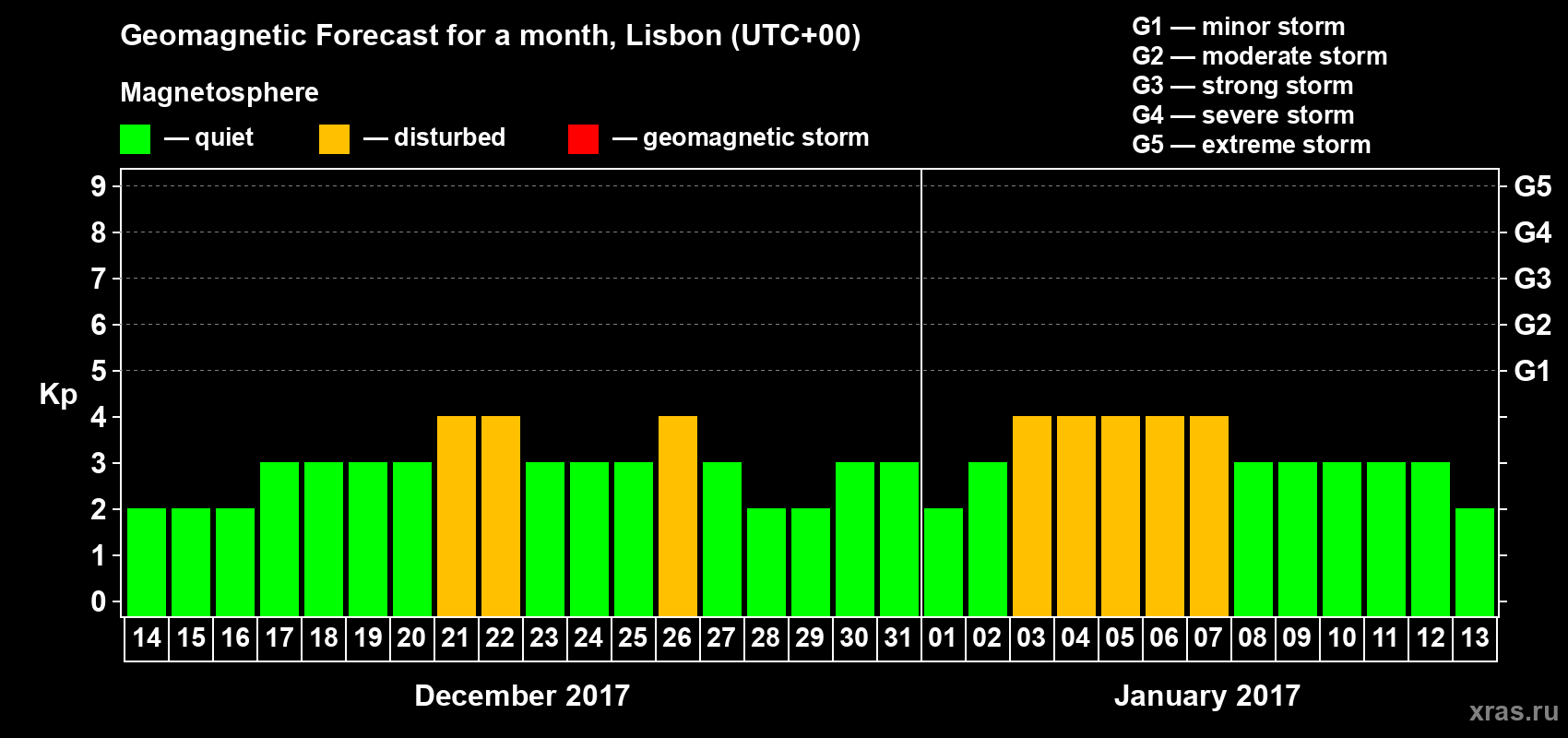 Forecast of the daily maximal value of geomagnetic index Kp for <b>1 month</b> (31 days) <b>from Dec 14, 2016 to Jan 13, 2017</b>