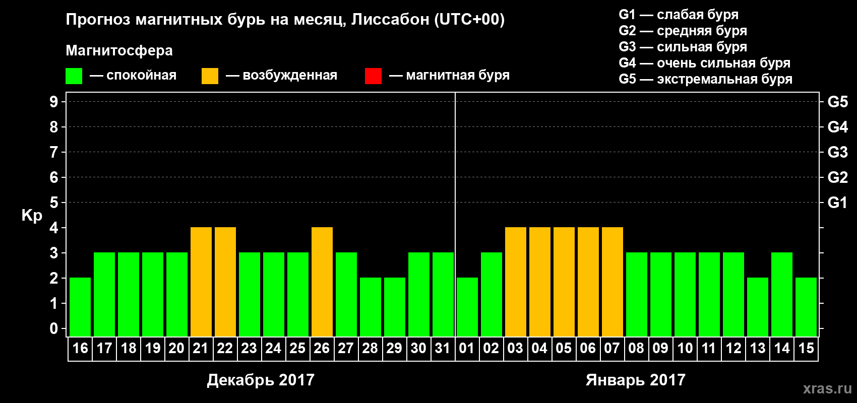 Прогноз максимального суточного геомагнитного индекса Kp на <b>1 месяц</b> (31 день) <b>с 16 декабря 2016 г по 15 января 2017 г</b>