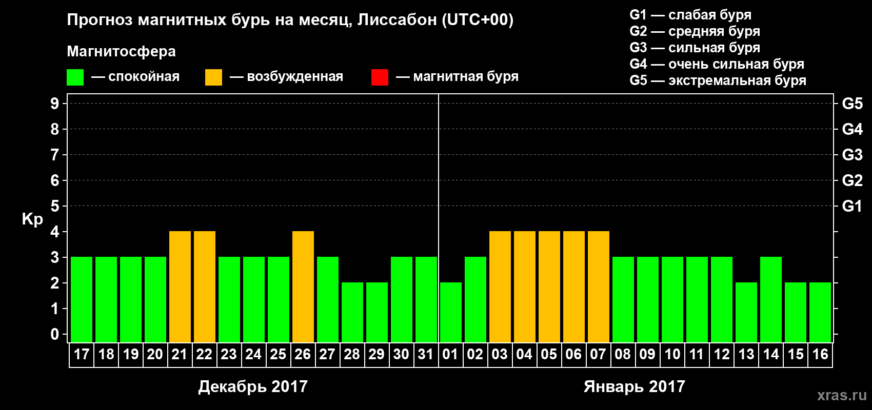 Прогноз максимального суточного геомагнитного индекса Kp на <b>1 месяц</b> (31 день) <b>с 17 декабря 2016 г по 16 января 2017 г</b>