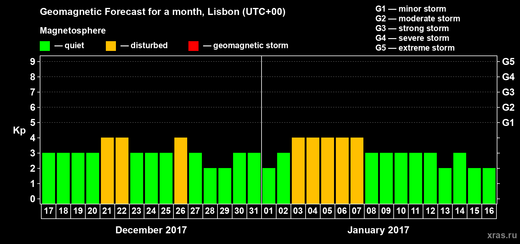 Forecast of the daily maximal value of geomagnetic index Kp for <b>1 month</b> (31 days) <b>from Dec 17, 2016 to Jan 16, 2017</b>