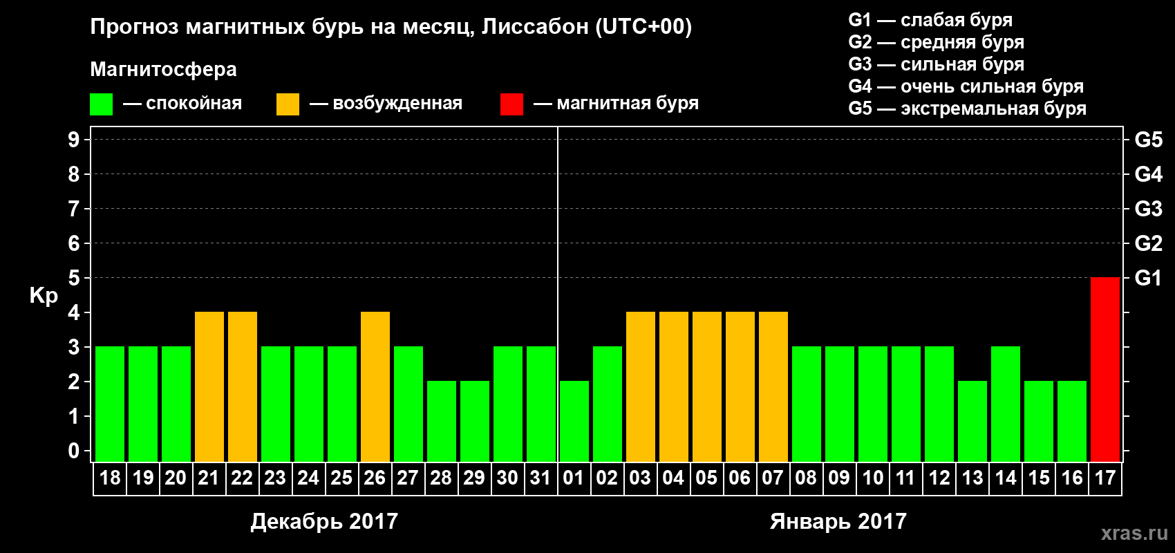 Прогноз максимального суточного геомагнитного индекса Kp на <b>1 месяц</b> (31 день) <b>с 18 декабря 2016 г по 17 января 2017 г</b>