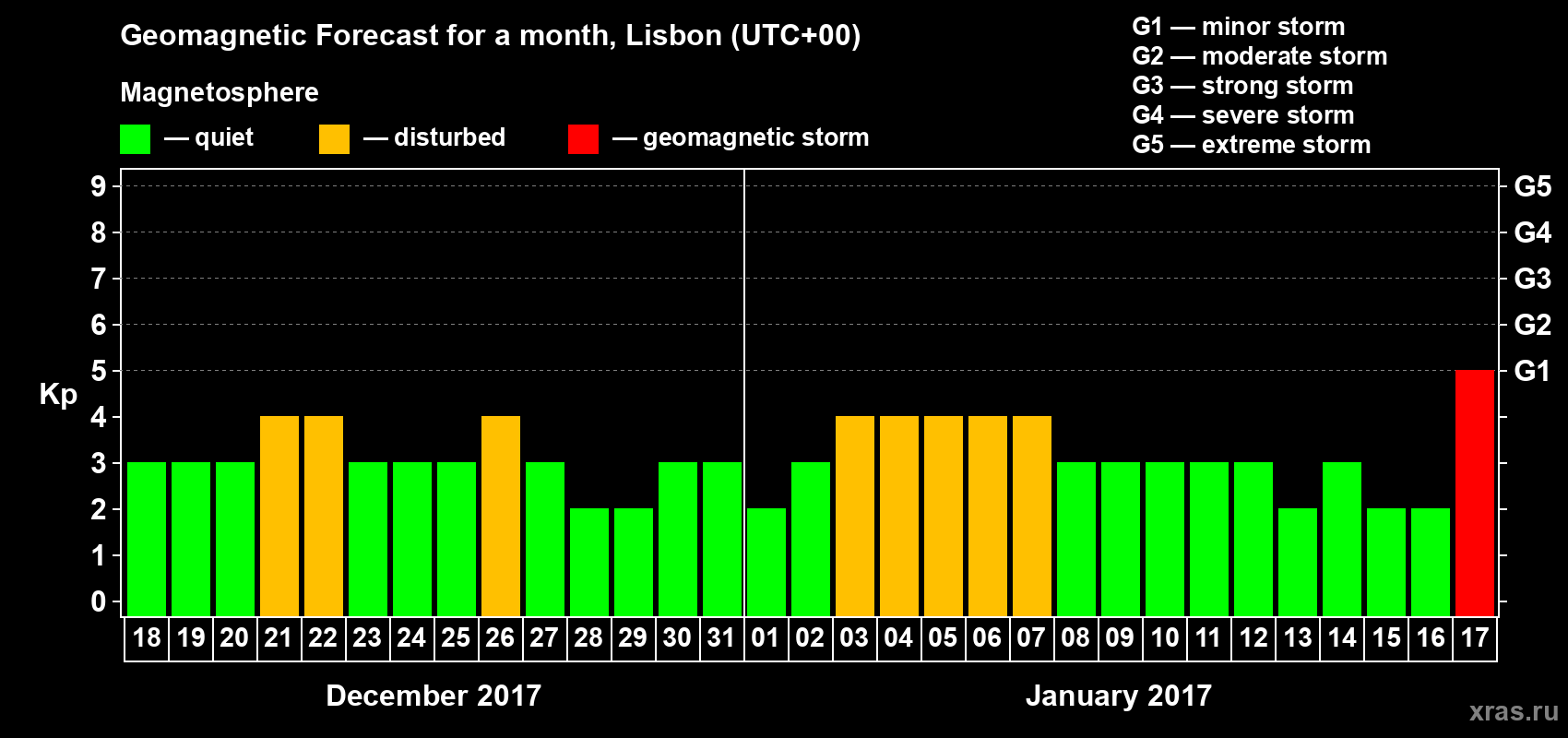 Forecast of the daily maximal value of geomagnetic index Kp for <b>1 month</b> (31 days) <b>from Dec 18, 2016 to Jan 17, 2017</b>