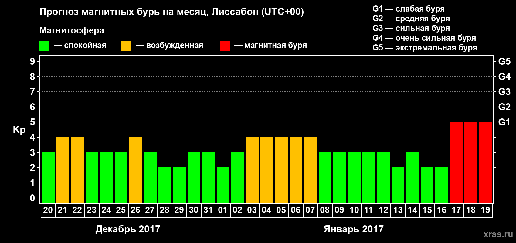 Прогноз максимального суточного геомагнитного индекса Kp на <b>1 месяц</b> (31 день) <b>с 20 декабря 2016 г по 19 января 2017 г</b>
