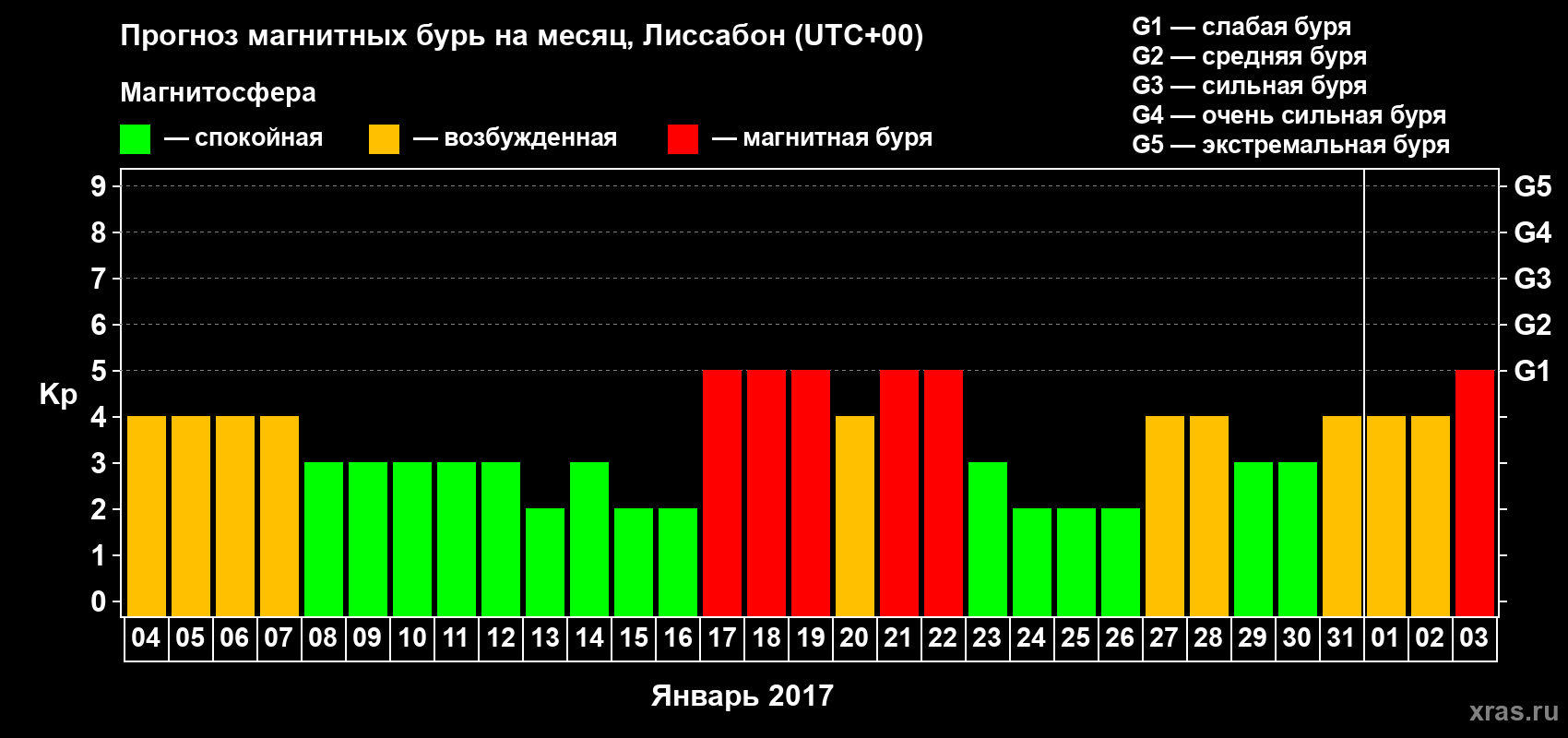 Прогноз максимального суточного геомагнитного индекса Kp на <b>1 месяц</b> (31 день) <b>с 04 января по 03 февраля 2017 г</b>