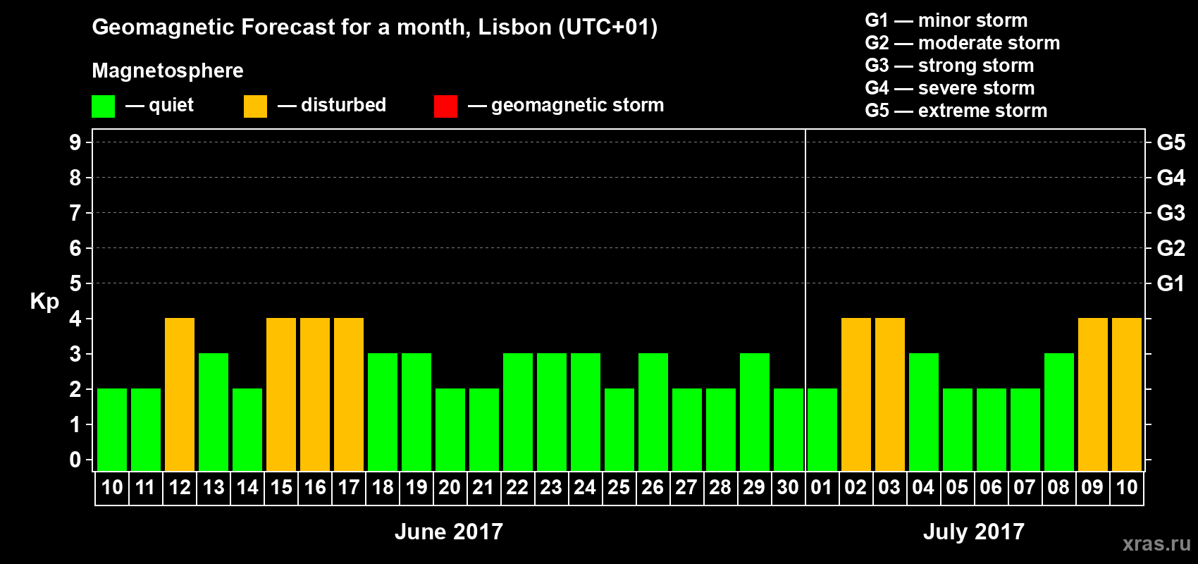 Forecast of the daily maximal value of geomagnetic index Kp for <b>1 month</b> (31 days) <b>from Jun 10, 2017 to Jul 10, 2017</b>