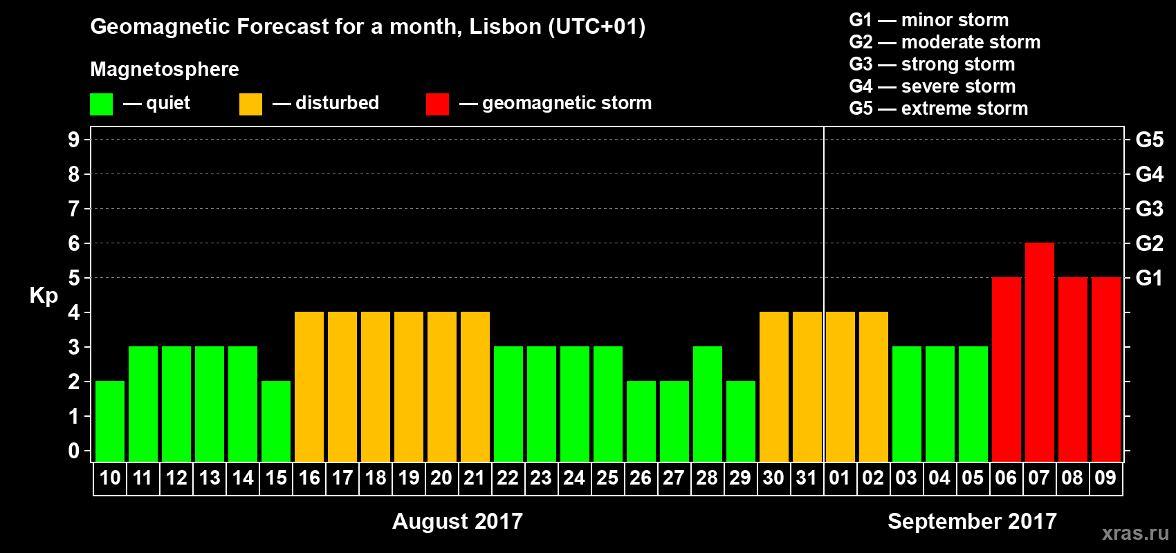 Forecast of the daily maximal value of geomagnetic index Kp for <b>1 month</b> (31 days) <b>from Aug 10, 2017 to Sep 09, 2017</b>