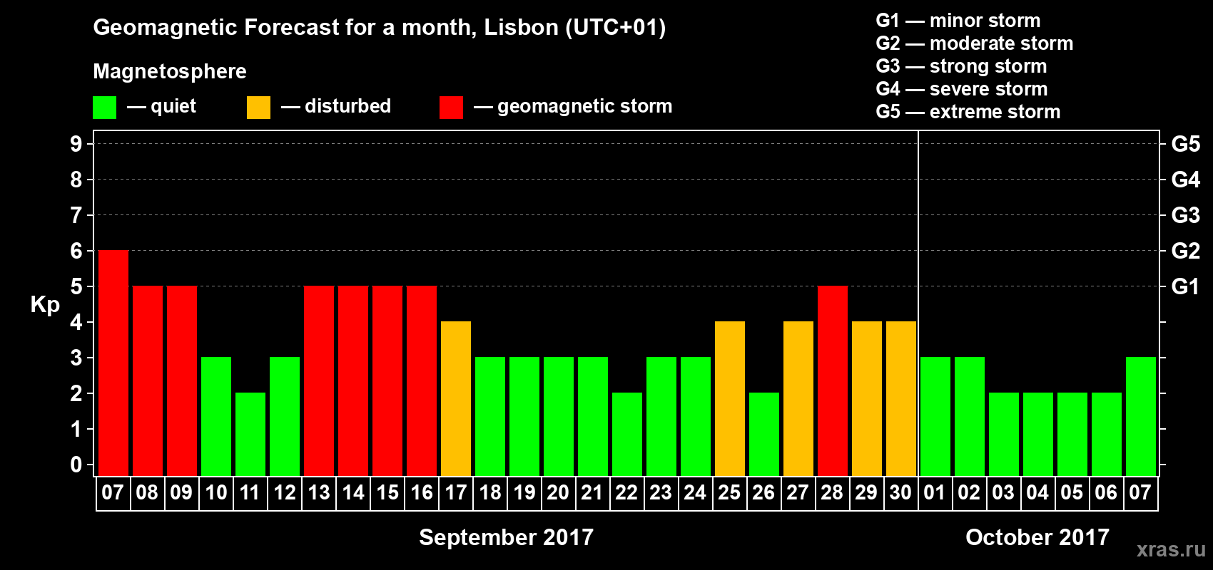 Forecast of the daily maximal value of geomagnetic index Kp for <b>1 month</b> (31 days) <b>from Sep 07, 2017 to Oct 07, 2017</b>
