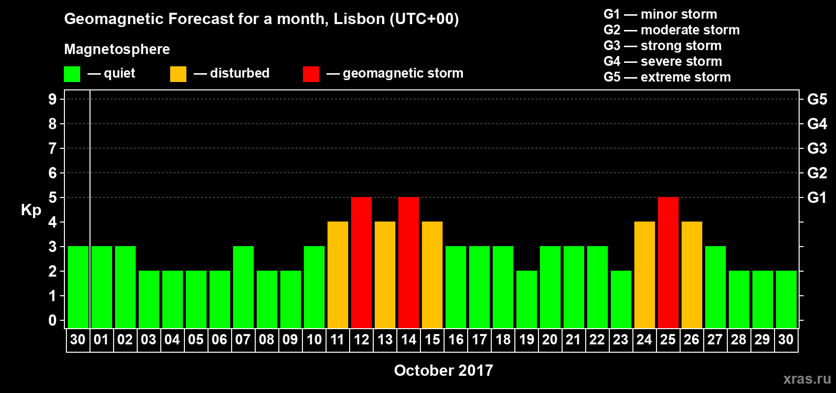 Forecast of the daily maximal value of geomagnetic index Kp for <b>1 month</b> (31 days) <b>from Sep 30, 2017 to Oct 30, 2017</b>
