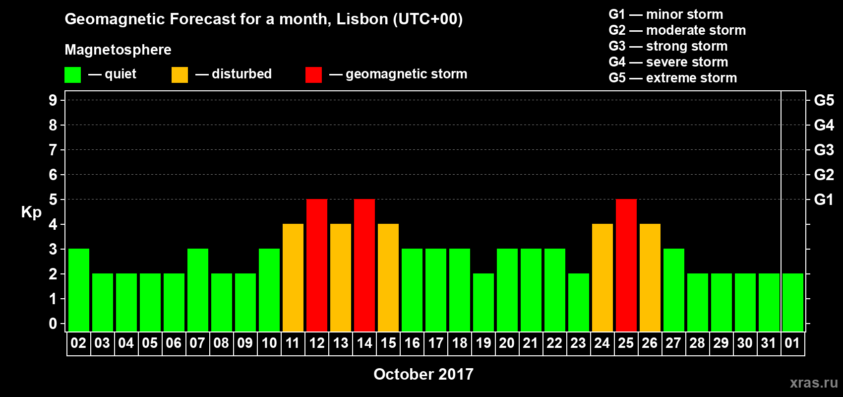 Forecast of the daily maximal value of geomagnetic index Kp for <b>1 month</b> (31 days) <b>from Oct 02, 2017 to Nov 01, 2017</b>