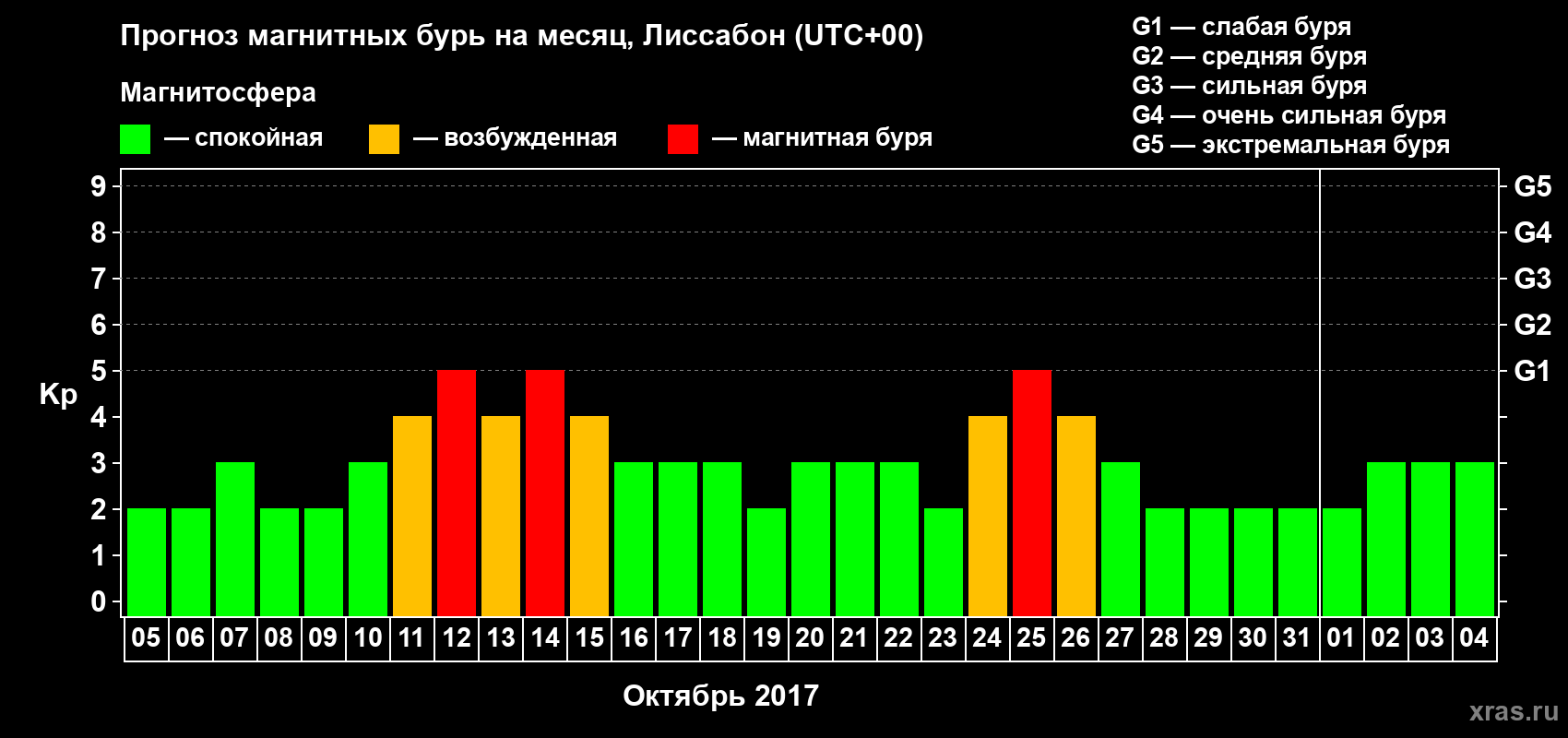 Прогноз максимального суточного геомагнитного индекса Kp на <b>1 месяц</b> (31 день) <b>с 05 октября по 04 ноября 2017 г</b>
