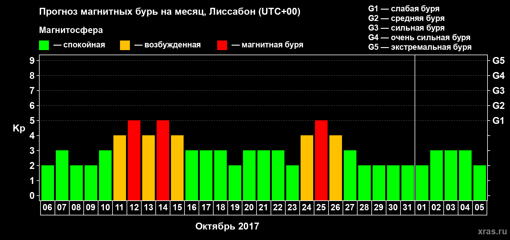 Прогноз максимального суточного геомагнитного индекса Kp на <b>1 месяц</b> (31 день) <b>с 06 октября по 05 ноября 2017 г</b>