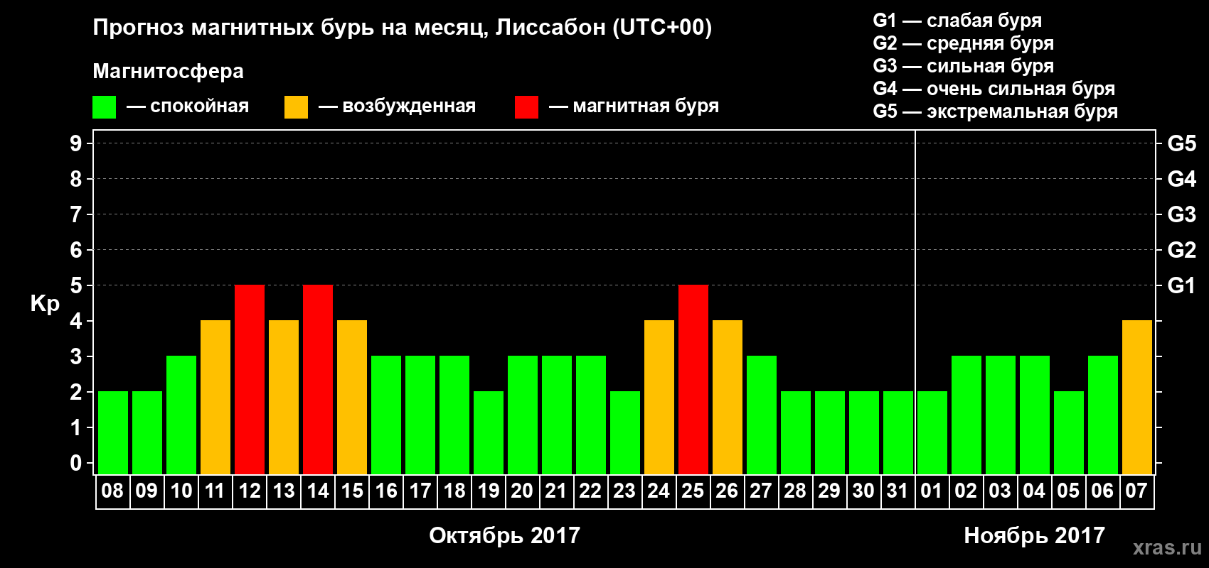 Прогноз максимального суточного геомагнитного индекса Kp на <b>1 месяц</b> (31 день) <b>с 08 октября по 07 ноября 2017 г</b>